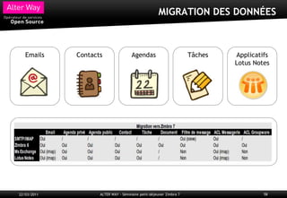 MIGRATION DES DONNÉES



   Emails    Contacts                Agendas                        Tâches   Applicatifs
                                                                             Lotus Notes




22/03/2011          ALTER WAY - Séminaire petit-déjeuner Zimbra 7                     58
 