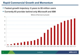 Rapid Commercial Growth and Momentum

 Fastest growth trajectory: 6 years to 66 million users
 Currently #3 provider behind only Microsoft and IBM




6                                   Confidentiel
 