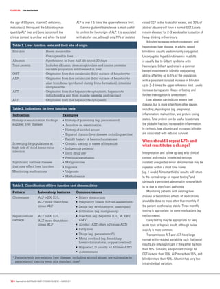 Liver function testsclinical
114 Reprinted from Australian Family Physician Vol.40, No. 3, march 2011
the age of 50 years, vitamin D deficiency,
metastasis). On request the laboratory may
quantify ALP liver and bone isoforms if the
clinical context is unclear and when the total
ALP is over 1.5 times the upper reference limit.
	 Gamma-glutamyl transferase is most useful
to confirm the liver origin of ALP. It is associated
with alcohol use, although only 70% of isolated
raised GGT is due to alcohol excess, and 30% of
alcohol abusers will have a normal GGT. Levels
remain elevated for 2–3 weeks after cessation of
heavy drinking or liver injury.
	 Bilirubin increases in both cholestatic and
hepatotoxic liver disease. In adults, raised
bilirubin is usually predominantly conjugated.
Unconjugated hyperbilirubinaemia in adults
is usually due to Gilbert syndrome or to
haemolysis. Gilbert syndrome is a common
benign impairment in bilirubin conjugating
ability, affecting up to 5% of the population,
with a persistent isolated increase in bilirubin
up to 2–3 times the upper reference limit. Levels
increase during acute illness or fasting and
further investigation is unnecessary.
	Low albumin can indicate severe liver
disease, but is more often from other causes
including physiological (eg. pregnancy),
inflammation, malnutrition, and protein losing
states. Total protein can be useful to estimate
the globulin fraction, increased in inflammation.
In cirrhosis, low albumin and increased bilirubin
are associated with reduced survival.
When should I repeat LFTs and
what constitutes a change?
Interpretation and follow up vary with clinical
context and results. In selected settings,
isolated, unexpected minor abnormalities may be
repeated within a short time frame
(eg. 1 week.) Almost a third of results will return
to the normal range on repeat testing3 and
obviously a persistent abnormality is more likely
to be due to significant pathology.
	Monitoring patients with existing liver
disease or hepatotoxic effects of medications
should be done no more often than monthly if
the patient is otherwise stable. Three monthly
testing is appropriate for some medications (eg.
methotrexate).
	 Daily testing may be appropriate for very
acute toxic or hypoxic insult, although twice
weekly is more common.
	Transaminases ALT and AST have large
normal within-subject variability such that serial
results are only significant if they differ by more
than 30%. Similarly, a significant change for
GGT is more than 20%, ALP more than 15%, and
bilirubin more than 40%. Albumin has very low
intraindividual variation.
Table 1. Liver function tests and their site of origin
Bilirubin Haem metabolite
Conjugated in liver
Albumin Synthesised in liver: half life about 20 days
Total protein Includes albumin, immunoglobulins and carrier proteins:
variable proportion synthesised in liver
GGT Originates from the canalicular (bile) surface of hepatocyte
ALP Originates from the canalicular (bile) surface of hepatocyte
Also from bone (produced during bone formation), intestine
and placenta
AST Originates from the hepatocyte cytoplasm, hepatocyte
mitochondria and from muscle (skeletal and cardiac)
ALT Originates from the hepatocyte cytoplasm
Table 3. Classification of liver function test abnormalities
Pattern Laboratory features Common causes
Cholestasis ALP >200 IU/L
ALP more than three
times ALT
•	 Biliary obstruction
•	 Pregnancy (needs further assessment)
•	 Drugs (eg. erythromycin, oestrogen)
•	 Infiltration (eg. malignancy)
Hepatocellular
damage
ALT >200 IU/L
ALT more than three
times ALP
•	 Infection (eg. hepatitis B, C, A; EBV;
CMV)
•	 Alcohol (AST often 2 times ALT)
•	 Fatty liver
•	 Drugs (eg. paracetamol*)
•	 Metal overload (eg. hereditary
haemochromatosis, copper overload)
•	 Hypoxia (LD usually 1.5 times AST)
•	 Autoimmune
* Patients with pre-existing liver disease, including alcohol abuse, are vulnerable to
paracetamol toxicity even at a standard dose5
Table 2. Indications for liver function tests
Indication Examples
History or examination findings
suggest liver disease
•	 History of poisoning (eg. paracetamol)
•	 Jaundice on examination
•	 History of alcohol abuse
•	 Signs of chronic liver disease including ascites
•	 Family history of haemochromatosis
Screening for populations at
high risk of blood borne virus
infection
•	 Contact tracing in cases of hepatitis
•	 Indigenous patients
•	 Illicit drug use
•	 Previous transfusion
Significant nonliver disease
that may effect liver function
•	 Malignancies
•	 Hypoxia
Monitoring medications •	 Valproate
•	 Methotrexate
 