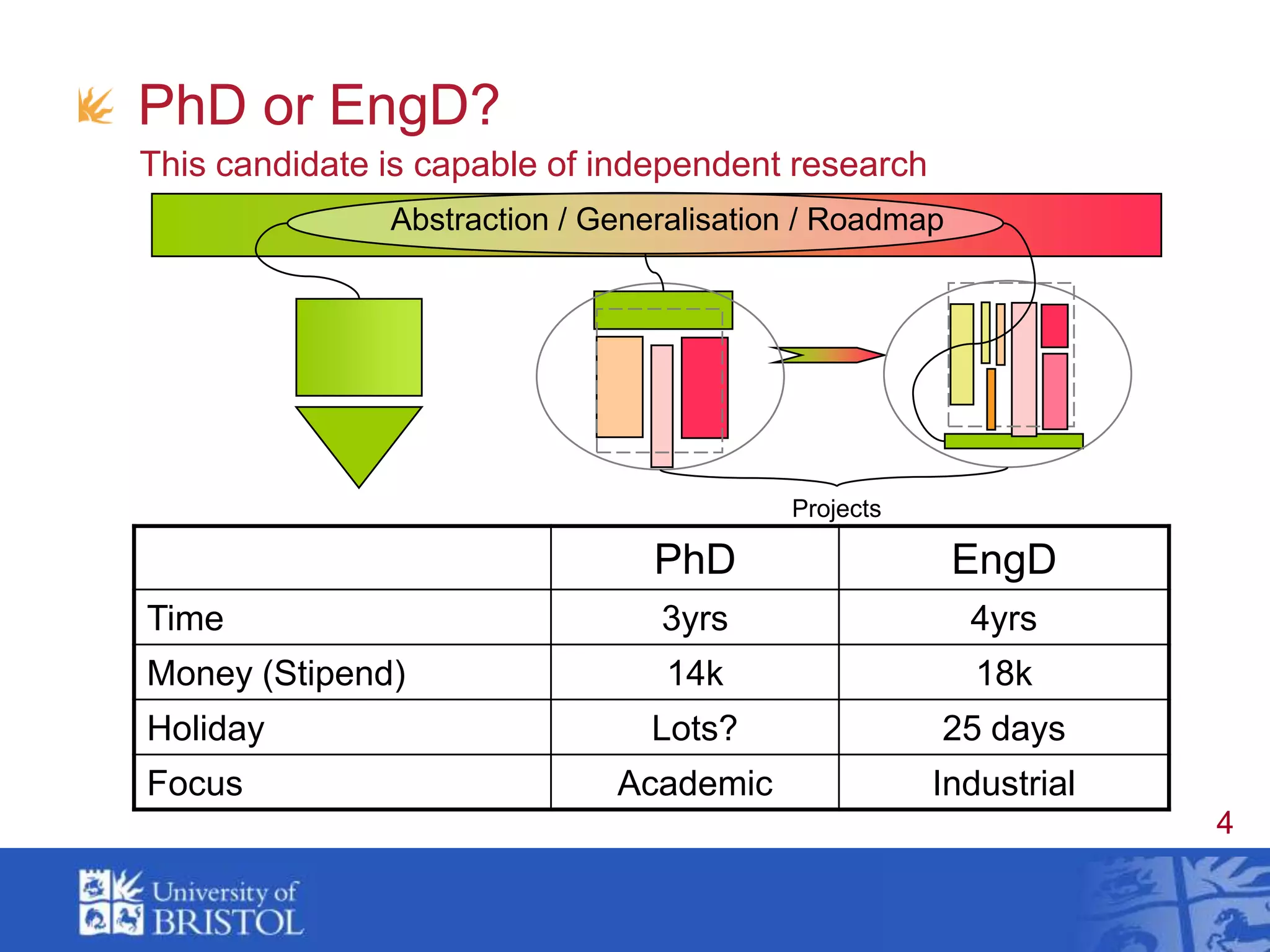 PhD or EngD?This candidate is capable of independent researchAbstraction / Generalisation / RoadmapProjects