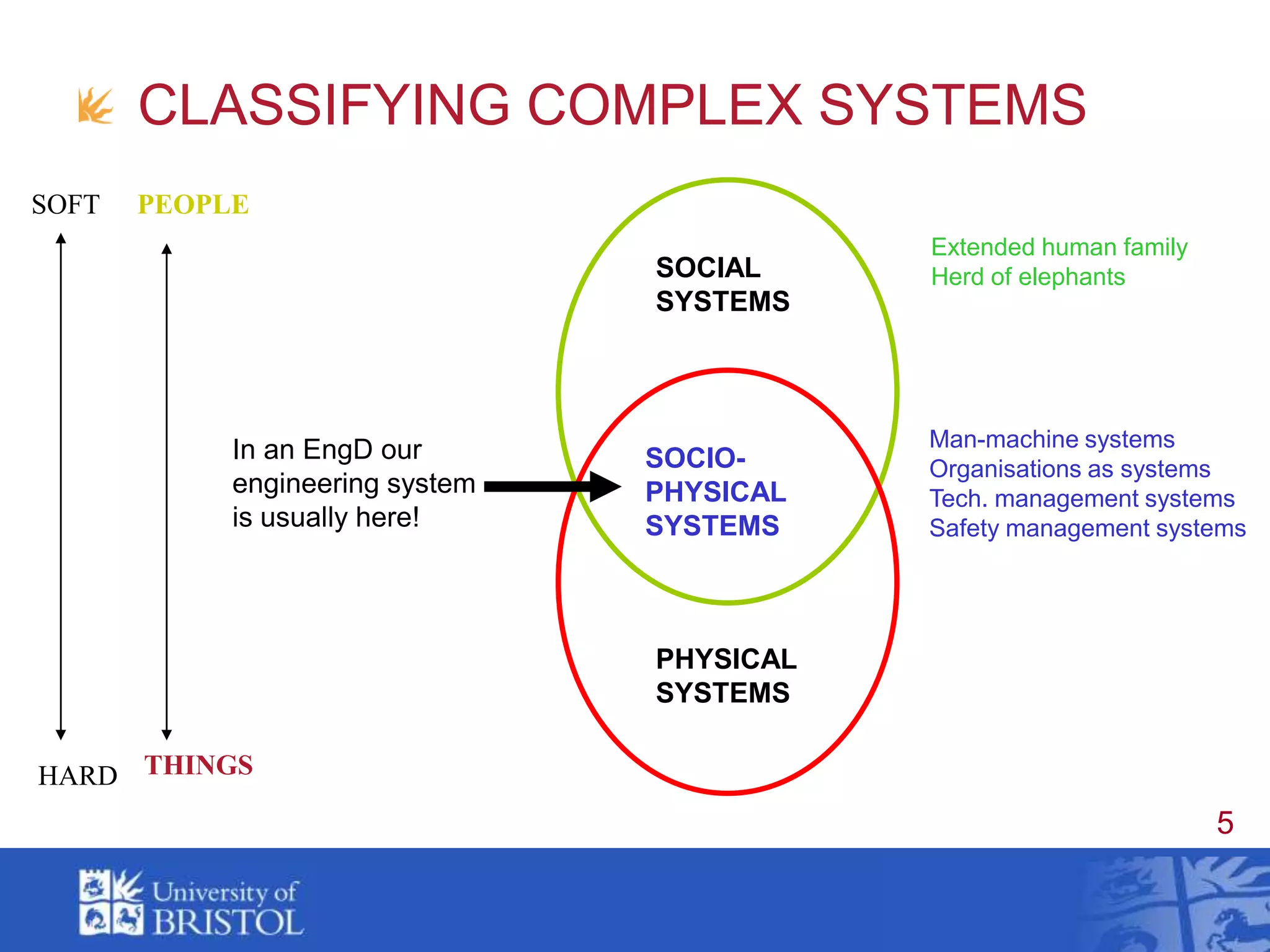 CLASSIFYING COMPLEX SYSTEMSSOFTPEOPLEExtended human family                Herd of elephantsSOCIAL SYSTEMSMan-machine systems        Organisations as systems             Tech. management systems                                    Safety management systems                 In an EngD our engineering system is usually here!SOCIO-  PHYSICAL SYSTEMSPHYSICAL SYSTEMSTHINGS HARD