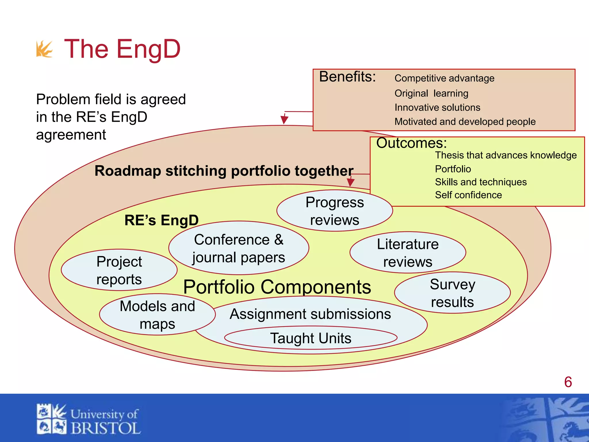 The EngDBenefits: 	Competitive advantage	Original  learning	Innovative solutions	Motivated and developed peopleProblem field is agreed in the RE’s EngD agreementRoadmap stitching portfolio togetherOutcomes:	                     	Thesis that advances knowledge	Portfolio	Skills and techniques	Self confidence RE’s EngDProgress reviewsConference & journal papersLiterature reviewsProject reportsPortfolio ComponentsSurvey resultsModels and mapsAssignment submissionsTaught Units
