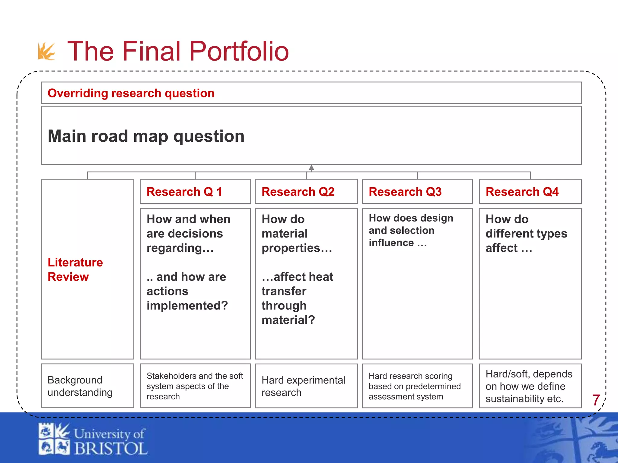 The Final PortfolioOverriding research questionMain road map questionResearch Q 1Research Q2Research Q3Research Q4Literature ReviewHow and when are decisions regarding….. and how are actions implemented? How do material properties……affect heat transfer through material?How does design and selection influence …How do different types affect …Stakeholders and the soft system aspects of the researchBackground understandingHard experimental researchHard research scoring based on predetermined assessment systemHard/soft, depends on how we define sustainability etc.