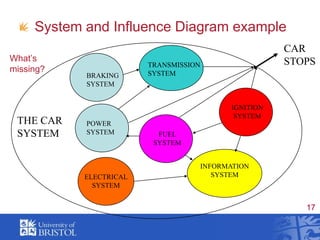  Sub-optimisation (or not doing system level first)