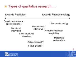 Types of qualitative research….towards Positivismtowards PhenomenologyQuestionnaire (some open questions)EthnomethodologyUnstructured interviewsStructured interviewsNarrative methods/ storytellingSemi-structured interviewsMetaphors and artefactsAction research?Focus groups?