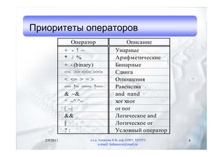Приоритеты операторов
                 Оператор                  Описание
              + - ! ~                 Унарные
              * / %                   Арифметические
              + - (binary)            Бинарные
              << >> <<< >>>           Сдвига
              < <= > = >              Отношения
              == != === !==           Равенства
              & ~&                    and nand
              ^ ~^ ^~                 xor xnor
              | ~|                    or nor
              &&                      Логическое and
              ||                      Логическое or
              ?:                      Условный оператор
   2/9/2011           д.т.н. Хаханова И.В, каф.АПВТ, ХНУРЭ   6
                           e-mail: hahanova@mail.ru
 