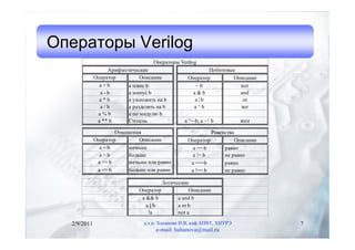 Операторы Verilog
                                    Операторы Verilog
                  Арифметические                          Побитовые
             Оператор         Описание            Оператор         Описание
               a+b       a плюс b                    ~b              not
               a-b       a минус b                  a&b              and
               a*b       a умножить на b            a |b              or
               a/b       a разделить на b           a^b              xor
              a%b        a по модулю b
              a ** b     Степень                a ^~ b, a ~^ b            xnor

                     Отношения                                Равенства
             Оператор         Описание            Оператор             Описание
               a<b        меньше                    a == b         равно
               a>b        больше                    a != b         не равно
              a <= b      меньше или равно         a ===b          равно
              a => b      больше или равно         a !== b         не равно

                                        Логические
                              Оператор             Описание
                               a && b         a and b
                                 a || b       a or b
                                  !a          not a

  2/9/2011                      д.т.н. Хаханова И.В, каф.АПВТ, ХНУРЭ              7
                                     e-mail: hahanova@mail.ru
 