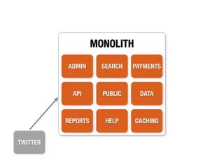 MONOLITH

          ADMIN       SEARCH   PAYMENTS



            API       PUBLIC     DATA



          REPORTS      HELP    CACHING


TWITTER
 