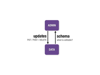 ADMIN


      updates                 schema
PUT / POST / DELETE           what is editable?



                      DATA
 