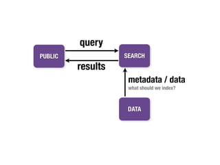 query
PUBLIC             SEARCH
         results
                    metadata / data
                    what should we index?



                    DATA
 