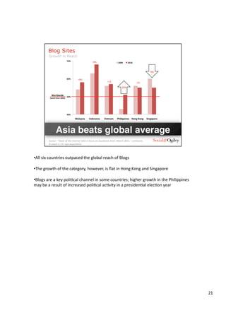 • All	
  six	
  countries	
  outpaced	
  the	
  global	
  reach	
  of	
  Blogs	
  

• The	
  growth	
  of	
  the	
  catego...