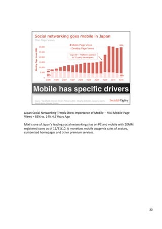 Japan	
  Social	
  Networking	
  Trends	
  Show	
  Importance	
  of	
  Mobile	
  –	
  Mixi	
  Mobile	
  Page	
  
Views	
  ...