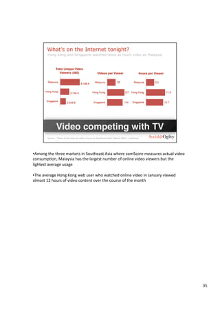 • Among	
  the	
  three	
  markets	
  in	
  Southeast	
  Asia	
  where	
  comScore	
  measures	
  actual	
  video	
  
cons...