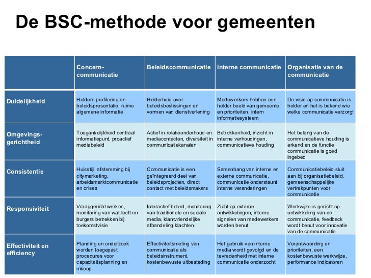 Accountability communicatie Accountability communicatie