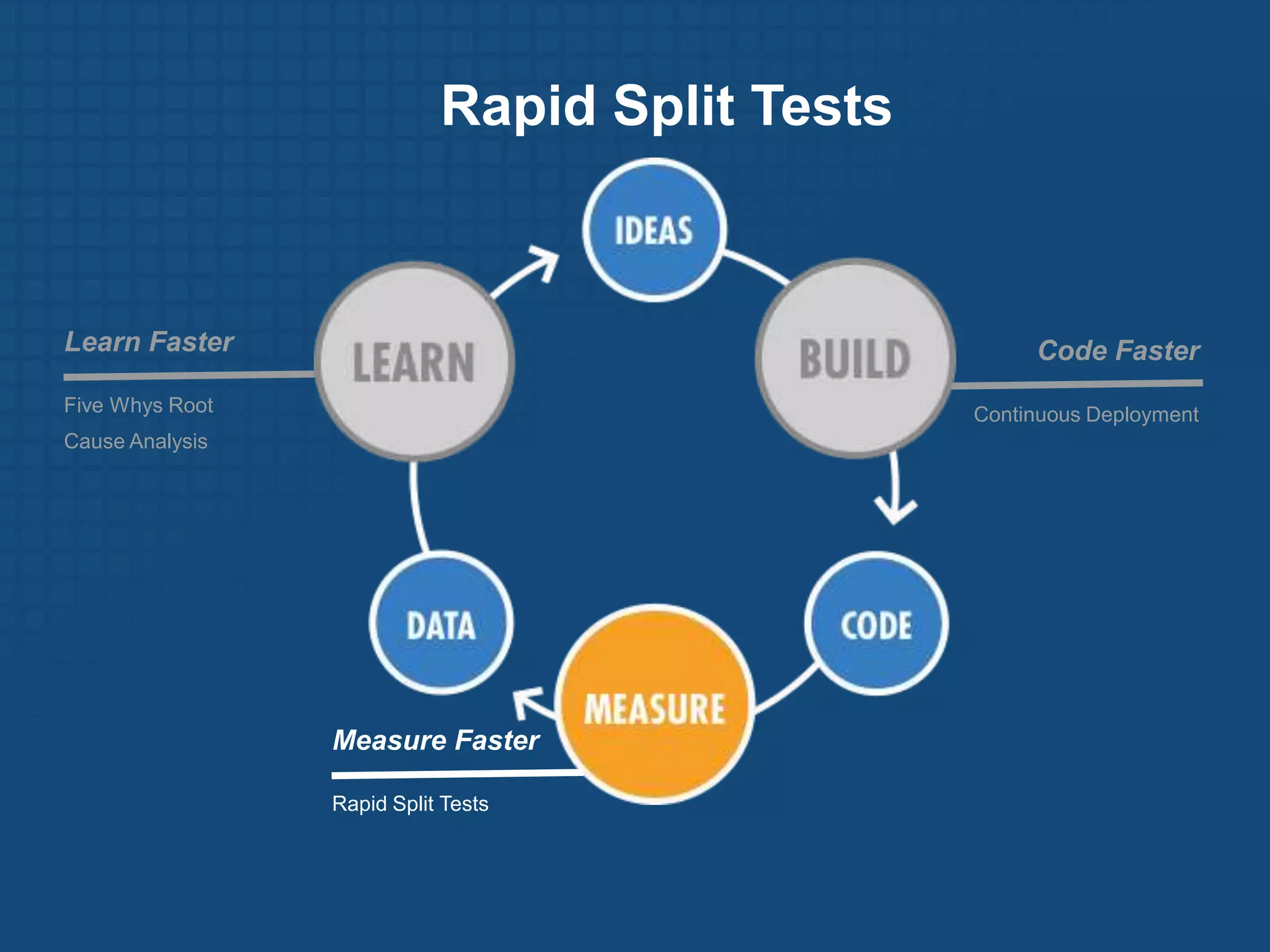 MVP is only for BIG VISION products; unnecessary for minimal products.Continuous DeploymentLearn FasterCustomer DevelopmentFive WhysBuild FasterContinuous DeploymentSmall BatchesMinimum Viable ProductRefactoringMeasure FasterSplit TestingActionable MetricsNet Promoter ScoreSEM 