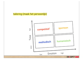 tailoring (maak het persoonlijk)




                                              spontaan
              fast
              Time     competitief



                        methodisch           humanistisch
                slow




                         low       Emotion      high
 