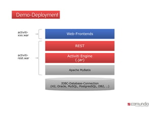 Demo-Deployment


activiti-
xxx.war               Web-Frontends


                            REST

activiti-              Activiti Engine
rest.war
                            (.jar)

                        Apache MyBatis



                   JDBC-Database-Connection
            (H2, Oracle, MySQL, PostgresSQL, DB2, …)
 