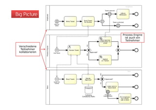 Big Picture


                 Process Engine
                   ist auch ein
                   Teilnehmer

 Verschiedene
  Teilnehmer
 kollaborieren
 