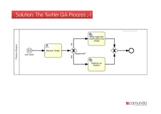 Solution: The Twitter QA Process ;-)
 
