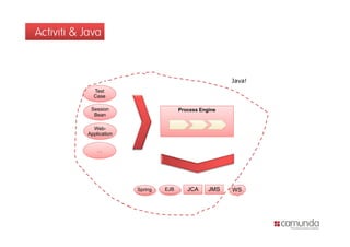 Activiti & Java



                                                         Java!
             Test
             Case

            Session                     Process Engine
             Bean

             Web-
           Application


               …




                         Spring   EJB      JCA     JMS   WS
 