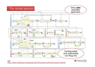 Only one
  The whole process                                                    p
                                                                       possible
                                                                       approach




                                                                 Configurable
                                                                and extensible
                                                                 via Plug-Ins
                                                                     Plug Ins

see
http://docs.codehaus.org/display/ACT/Process+authoring+story+boards
 