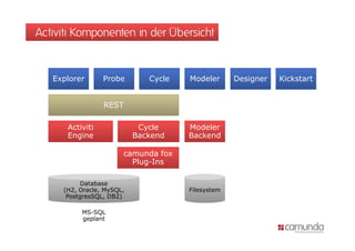 Activiti Komponenten in der Übersicht


   Explorer      Probe        Cycle   Modeler      Designer   Kickstart


                 REST

      Activiti
      A ti iti              Cycle
                            C l       Modeler
                                      M d l
      Engine               Backend    Backend

                       camunda fox
                         Plug-Ins

           Database
     (H2, Oracle, MySQL,              Filesystem
      PostgresSQL, DB2)

          MS-SQL
          MS SQL
          geplant
 