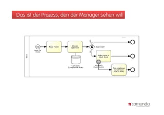 Das ist der Prozess, den der Manager sehen will
 