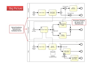 Big Picture


                 Process Engine
                   ist auch ein
                   Teilnehmer

 Verschiedene
  Teilnehmer
 kollaborieren
 
