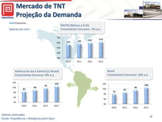 Mercado de TNT
              Projeção da Demanda
                                                   NAFTA (México e EUA)
     Valores em mil t                              Crescimento Consumo : 3% a.a.

                                             700
                                                                      602     620
                                                       567     584
                                             600

                                             500

                                             400

                                             300
                                                      2010    2011    2012    2013



          América do Sul e Central (s/ Brasil)                                            Brasil
          Crescimento Consumo: 8% a.a.                                                    Crescimento Consumo: 10% a.a.

        120
                                          105                                      120
                                  97                                                                                106
        100              90                                                                                  96
                83                                                                 100               87
         80                                                                                  79
                                                                                     80
         60
                                                                                     60
         40
                                                                                     40
               2010     2011     2012     2013
                                                                                            2010    2011    2012   2013


Valores estimados                                                                                                         12
Fonte: Providência + Relatórios John Starr
 