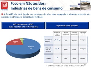 Foco em Nãotecidos:
         Indústrias de bens de consumo
  A Providência está focada em produtos de alto valor agregado e elevado potencial de
crescimento (higiene e descartáveis médicos)


            Mix de Produtos – 2010
                                                               Segmentação de Mercado
       (% da Receita Bruta de Nãotecidos)

                                                            Produto de    Margem        Tamanho     Crescimento
                                                               Valor     Operacional   do Mercado    Esperado
                                                             Agregado



           Duráveis
                      Médicos
                        2%
                                             Descartáveis
                                             Médicos*
                                                                         Alta        Pequeno
                                                                                                    Dois dígitos

             22%

                                Higiênicos
                                              Higiene /
                                   76%
                                              Bens de                    Média        Grande
                                                                                                    Dois dígitos
                                              Consumo*




                                               Duráveis                    Baixa        Médio      Um dígito




                                                                                                            13
                                               * Também exportados para Estados Unidos e América Latina
 