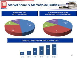 Market Share & Mercado de Fraldas

         Market Share Brasil                                     Market Share América Latina,
       (2010 - em toneladas)                                 excluindo Brasil (2010 - em toneladas)


               Outros                                                  Outros
                13%                                                     17%            Providência
PGI
12%                                                                                       35%
                                Providência                 Fitesa
                                   48%                       15%


      Fitesa
       27%                                                                      PGI
                                                                                33%




                         Evolução da Penetração de Fraldas Infantis no Brasil


                                                                         52%
                                                                 48%
                                                     42%
                                              35%
                        15%      20%

                                                                                                      14
                        1995     2000         2005   2009       2010   2011 (E)
 