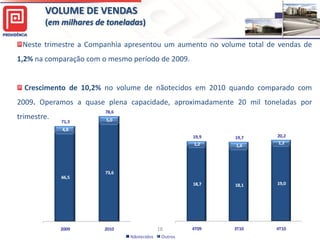 VOLUME DE VENDAS
        (em milhares de toneladas)

 Neste trimestre a Companhia apresentou um aumento no volume total de vendas de
1,2% na comparação com o mesmo período de 2009.


  Crescimento de 10,2% no volume de nãotecidos em 2010 quando comparado com
2009. Operamos a quase plena capacidade, aproximadamente 20 mil toneladas por
                        78,6
trimestre.              5,0
             71,3
             4,8
                                                      19,9   19,7    20,2
                                                      1,2            1,2
                                                             1,6




                        73,6
             66,5
                                                      18,7   18,1    19,0




             2009      2010                 18        4T09   3T10    4T10
                               Nãotecidos    Outros
 