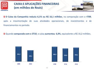 CAIXA E APLICAÇÕES FINANCEIRAS
          (em milhões de Reais)

  O Caixa da Companhia reduziu 6,1% ou R$ 16,1 milhões, na comparação com o 4T09,
após a movimentação de suas atividades operacionais, de investimentos e de
financiamentos no período.


  Quando comparado com o 3T10, o caixa aumentou 6,9%, equivalente a R$ 16,2 milhões.




             265,2                             265,2                249,1
                                                          233,0
                         249,1




             2009        2010                  4T09       3T10      4T10

                                        23
 