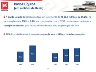 DÍVIDA LÍQUIDA
          (em milhões de Reais)

  A Dívida Líquida da Companhia teve um incremento de R$ 90,7 milhões, ou 59,2%, na
comparação com 2009 e 5,8% em comparação com o 3T10, tendo como destaque a
captação de recursos para financiamento da nova linha de produção nos EUA.


  61% do endividamento é baseado em moeda local e 39% em moeda estrangeira.




                          243,9
                                                           230,5     243,9
               153,2
                                                153,2



               2009       2010                  4T09       3T10       4T10

                                          24
 