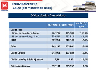 ENDIVIDAMENTO/
 CAIXA (em milhares de Reais)

                     Dívida Líquida Consolidada

                                                            Var 2010 /
            Colunas1               31/12/2010 31/12/2009
                                                              2009
Dívida Total
 Financiamento Curto Prazo              262.207   125.608      108,8%
 Financiamento Longo Prazo              230.844   292.814      -21,2%
Total                                   493.051   418.422       17,8%

Caixa                                   249.140   265.242        -6,1%

Dívida Líquida                          243.911   153.180        59,2%

Dívida Líquida / Ebitda Ajustado          2,86      1,32       116,7%

Patrimônio Líquido                      697.101   695.952         0,2%
                                   25
 