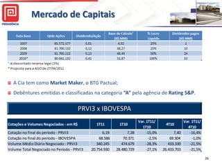 Mercado de Capitais




  A Cia tem como Market Maker, o BTG Pactual;
  Debêntures emitidas e classificadas na categoria “A” pela agência de Rating S&P.

                                        PRVI3 x IBOVESPA
                                                                      Var. 1T11/                 Var. 1T11/
Cotações e Volumes Negociados - em R$         1T11        1T10                       4T10
                                                                        1T10                       4T10
Cotação no final do período - PRVI3               6,19         7,28        -15,0%         7,40      -16,4%
Cotação no final do período - IBOVESPA          68.586       70.371         -2,5%       69.304        -1,0%
Volume Médio Diário Negociado - PRVI3          340.245      474.679        -28,3%      433.339      -21,5%
Volume Total Negociado no Período - PRVI3   20.754.930   28.480.729        -27,1%   26.433.703      -21,5%

                                                                                                              26
 