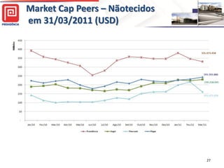 Market Cap Peers – Nãotecidos
em 31/03/2011 (USD)




                                27
 
