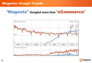 Magento: Google Trends

  “Magento”   Googled more than “eCommerce”
 