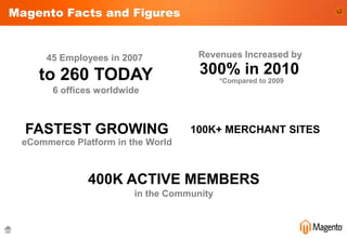 Magento Facts and Figures


      45 Employees in 2007          Revenues Increased by

    to 260 TODAY                     300% in 2010
                                           *Compared to 2009
       6 offices worldwide



  FASTEST GROWING                  100K+ MERCHANT SITES
 eCommerce Platform in the World



              400K ACTIVE MEMBERS
                        in the Community
 