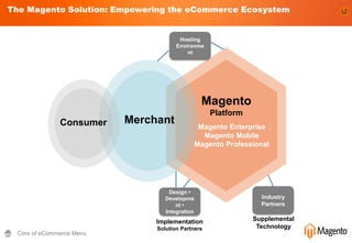 The Magento Solution: Empowering the eCommerce Ecosystem


                                       Hosting
                                      Environme
                                          nt




                                                 Magento
                                                    Platform
              Consumer    Merchant
                                                 Magento Enterprise
                                                  Magento Mobile
                                                Magento Professional




                                    Design •
                                  Developme                      Industry
                                      nt •                       Partners
                                  Integration
                               Implementation                  Supplemental
                               Solution Partners                Technology
 Core of eCommerce Menu
 