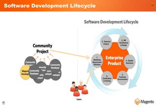 Software Development Lifecycle
 
