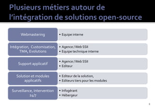 Webmastering            • Equipe interne


Intégration, Customisation, • Agence / Web SSII
      TMA, Evolutions       • Equipe technique interne

                              • Agence / Web SSII
    Support applicatif
                              • Editeur

   Solution et modules        • Editeur de la solution,
       applicatifs            • Editeurs tiers pour les modules

 Surveillance, intervention   • Infogérant
            24/7              • Hébergeur

                                                                  8
 