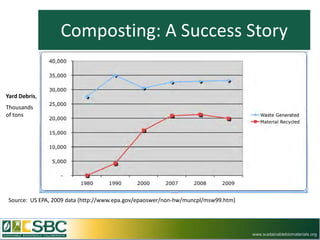 Composting: A Success Story


Yard Debris,
Thousands
of tons




 Source: US EPA, 2009 data (http://www.epa.gov/epaoswer/non-hw/muncpl/msw99.htm)




                                                                                   www.sustainablebiomaterials.org
 