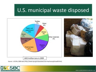 U.S. municipal waste disposed




                       160.9 million tons in 2009
Source: US EPA, 2009 data (http://www.epa.gov/epaoswer/non-hw/muncpl/msw99.htm)




                                                                                  www.sustainablebiomaterials.org
 