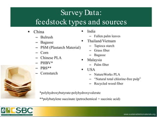 Survey Data:
   feedstock types and sources
 China                                India
   –   Bulrush                           – Fallen palm leaves
   –   Bagasse                         Thailand/Vietnam
                                         – Tapioca starch
   –   PSM (Plastarch Material)
                                         – Grass fiber
   –   Corn
                                         – Bagasse
   –   Chinese PLA
                                       Malaysia
   –   PHBV*                             – Palm fiber
   –   PBS**                           USA
   –   Cornstarch                        – NatureWorks PLA
                                         – “Natural total chlorine-free pulp”
                                         – Recycled wood fiber

       *polyhydroxybutyrate-polyhydroxyvalerate
       **polybutylene succinate (petrochemical + succinic acid)



                                                                  www.sustainablebiomaterials.org
 