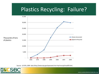 Plastics Recycling: Failure?
                      35,000



                      30,000



                      25,000



                      20,000

                                                                                                Waste Generated
Thousands of tons
                                                                                                Material Recycled
of plastics           15,000



                      10,000



                       5,000



                          -
                                 1960     1970     1980      1990     2000     2007      2009



               Source: US EPA, 2009 data (http://www.epa.gov/epaoswer/non-hw/muncpl/msw99.htm)



                                                                                                          www.sustainablebiomaterials.org
 