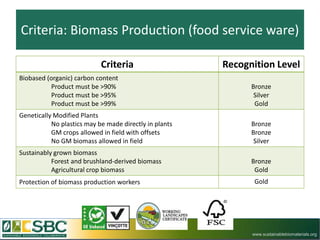 Criteria: Biomass Production (food service ware)

                            Criteria                    Recognition Level
Biobased (organic) carbon content
           Product must be >90%                               Bronze
           Product must be >95%                                Silver
           Product must be >99%                                Gold
Genetically Modified Plants
           No plastics may be made directly in plants         Bronze
           GM crops allowed in field with offsets             Bronze
           No GM biomass allowed in field                      Silver
Sustainably grown biomass
           Forest and brushland-derived biomass               Bronze
           Agricultural crop biomass                           Gold
Protection of biomass production workers                       Gold




                                                              www.sustainablebiomaterials.org
 