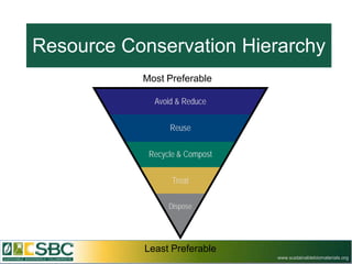 Resource Conservation Hierarchy
           Most Preferable

             Avoid & Reduce


                 Reuse


            Recycle & Compost


                  Treat

                 Dispose




           Least Preferable
                                www.sustainablebiomaterials.org
 