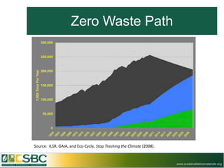 Zero Waste Path




Source: ILSR, GAIA, and Eco-Cycle, Stop Trashing the Climate (2008).



                                                                       www.sustainablebiomaterials.org
 