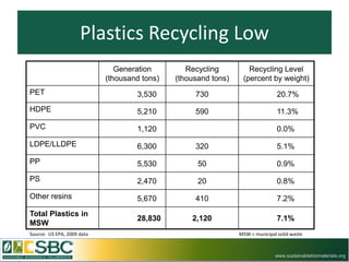 Plastics Recycling Low
                               Generation        Recycling         Recycling Level
                            (thousand tons)   (thousand tons)    (percent by weight)
PET                                 3,530          730                          20.7%
HDPE                                5,210          590                          11.3%
PVC                                 1,120                                       0.0%
LDPE/LLDPE                          6,300          320                          5.1%
PP                                  5,530           50                          0.9%
PS                                  2,470           20                          0.8%
Other resins                        5,670          410                          7.2%
Total Plastics in
                                    28,830        2,120                         7.1%
MSW
Source: US EPA, 2009 data                                       MSW = municipal solid waste



                                                                               www.sustainablebiomaterials.org
 